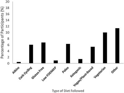 High Fermentable Oligosaccharides, Disaccharides, Monosaccharides, and Polyols (FODMAP) Consumption Among Endurance Athletes and Relationship to Gastrointestinal Symptoms